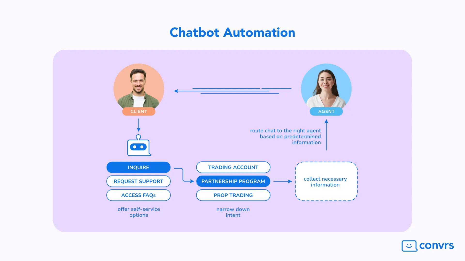 Chatbot Automation for customer support to increase conversion rates and reduce customer acquisition costs